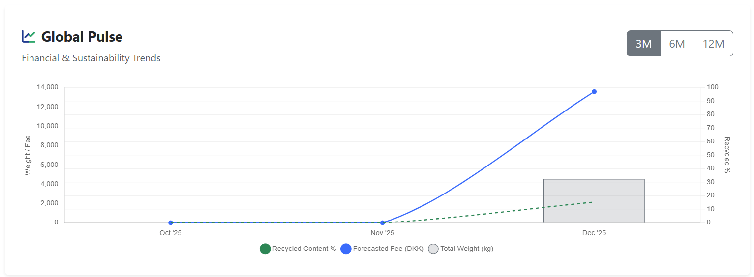 Trend Analysis Chart
